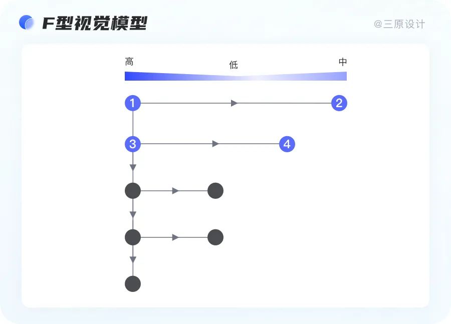 【设计法则】如何精进你的设计知识体系之—F型视觉模型！